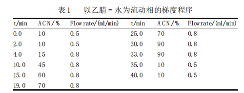 蔬菜_水果中氨基甲酸酯類農藥多殘留分析方法 - 河北萊博瑞特電子科技